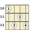 Diagram of an F 7th ukulele chord at the 10 fret