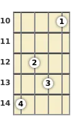 Diagrama de um acorde Fá com 9ª adicionada para ukulele no a décima casa (primeira inversão)