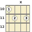 Diagram of an F diminished ukulele chord at the 10 fret