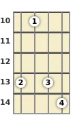 Diagram of an F diminished ukulele chord at the 10 fret (third inversion)