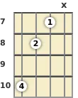 Diagram of an F diminished ukulele chord at the 7 fret