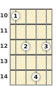 Diagram of an F diminished ukulele chord at the 10 fret