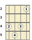 Diagram of an F diminished ukulele chord at the 2 fret (second inversion)