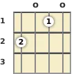Diagram of an F major ukulele chord at the open position (first inversion)