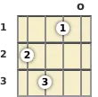 Diagram of an F 7th ukulele chord at the open position (first inversion)