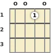 Diagrama de um acorde Fá com 9ª adicionada para ukulele na posição aberta (terceira inversão)