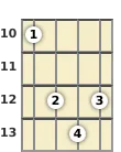 Diagram of an F major ukulele chord at the 10 fret