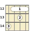 Diagram of an F major ukulele chord at the 12 fret (first inversion)