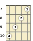 Diagram of an F major 7th ukulele chord at the 7 fret