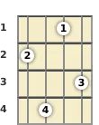 Diagram of an F major 7th ukulele chord at the 1 fret (first inversion)