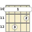 Diagram of an F minor 6th ukulele barre chord at the 10 fret