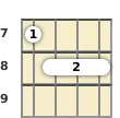 Diagram of an F minor 6th ukulele barre chord at the 7 fret (third inversion)