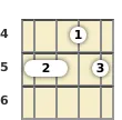 Diagram of an F minor 6th ukulele chord at the 4 fret (second inversion)