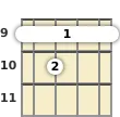 Diagram of an F# 7th ukulele barre chord at the 9 fret (third inversion)