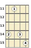 Diagram of an F# diminished ukulele chord at the 11 fret (first inversion)