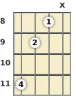 Diagram of an F# diminished ukulele chord at the 8 fret