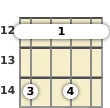 Diagram of an F# diminished ukulele barre chord at the 12 fret (first inversion)