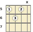 Diagram of an F# diminished ukulele chord at the 5 fret (second inversion)