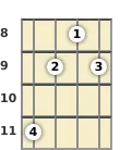 Diagram of an F# diminished ukulele chord at the 8 fret