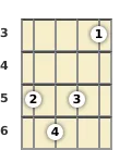 Diagram of an F# diminished ukulele chord at the 3 fret (second inversion)