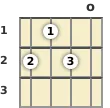 Diagram of an F# minor ukulele chord at the open position (first inversion)