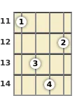 Diagram of an F# minor ukulele chord at the 11 fret