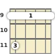 Diagram of an F# minor ukulele barre chord at the 9 fret