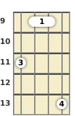 Diagram of an F# minor ukulele barre chord at the 9 fret