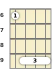 Diagram of an F# minor ukulele barre chord at the 6 fret (second inversion)