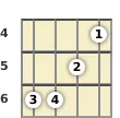 Diagram of an F# minor ukulele chord at the 4 fret (second inversion)