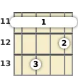 Diagrama de un acorde de barra de ukelele de Fa sostenido menor 6ª en el el undécimo traste