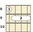 Diagrama de un acorde de barra de ukelele de Fa sostenido menor 6ª en el el octavo traste (tercera inversión)