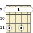 Diagrama de un acorde de barra de ukelele de Fa sostenido menor 6ª en el el noveno traste