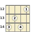 Diagram of an F# minor ukulele chord at the 12 fret (first inversion)