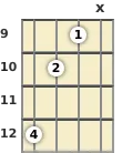 Diagrama de un acorde de ukelele de Sol disminuido en el el noveno traste