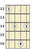 Diagrama de un acorde de ukelele de Sol disminuido en el el duodécimo traste