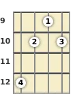 Diagrama de un acorde de ukelele de Sol disminuido en el el noveno traste