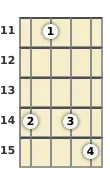 Diagram of a G♭ diminished ukulele chord at the 11 fret (first inversion)