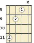 Diagram of a G♭ diminished ukulele chord at the 8 fret