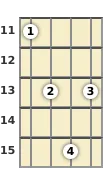 Diagram of a G♭ diminished ukulele chord at the 11 fret