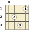 Diagram of a G minor ukulele chord at the open position