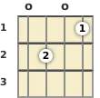 Diagram of a G minor 6th ukulele chord at the open position