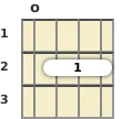 Diagrama de um acorde Sol maior com 7ª para ukulele na posição aberta