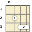 Diagram of a G suspended ukulele chord at the open position