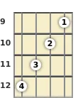 Diagram of a G major 7th ukulele chord at the 9 fret