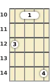 Diagram of a G minor ukulele barre chord at the 10 fret