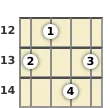 Diagram of a G# 9th ukulele chord at the 12 fret