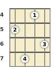 Diagram of a G# major 7th ukulele chord at the 4 fret (first inversion)