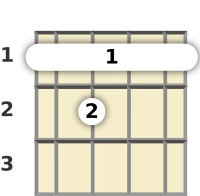 Diagram of an A diminished banjo barre chord at the 1 fret (second inversion)