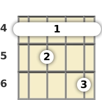 Diagram of an A♭ 7th banjo barre chord at the 4 fret (third inversion)